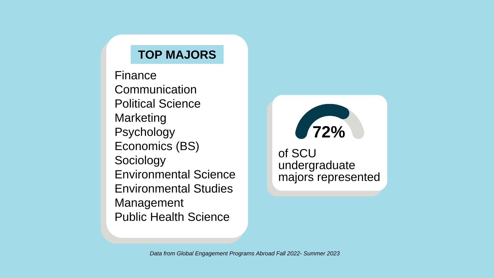 72% of SCU undergraduate majors represented; Top Majors: Finance, Communication, Political Science, Marketing, Psychology, Economics (BS), Sociology, Environmental Science, Environmental Studies, Management, Public Health Science