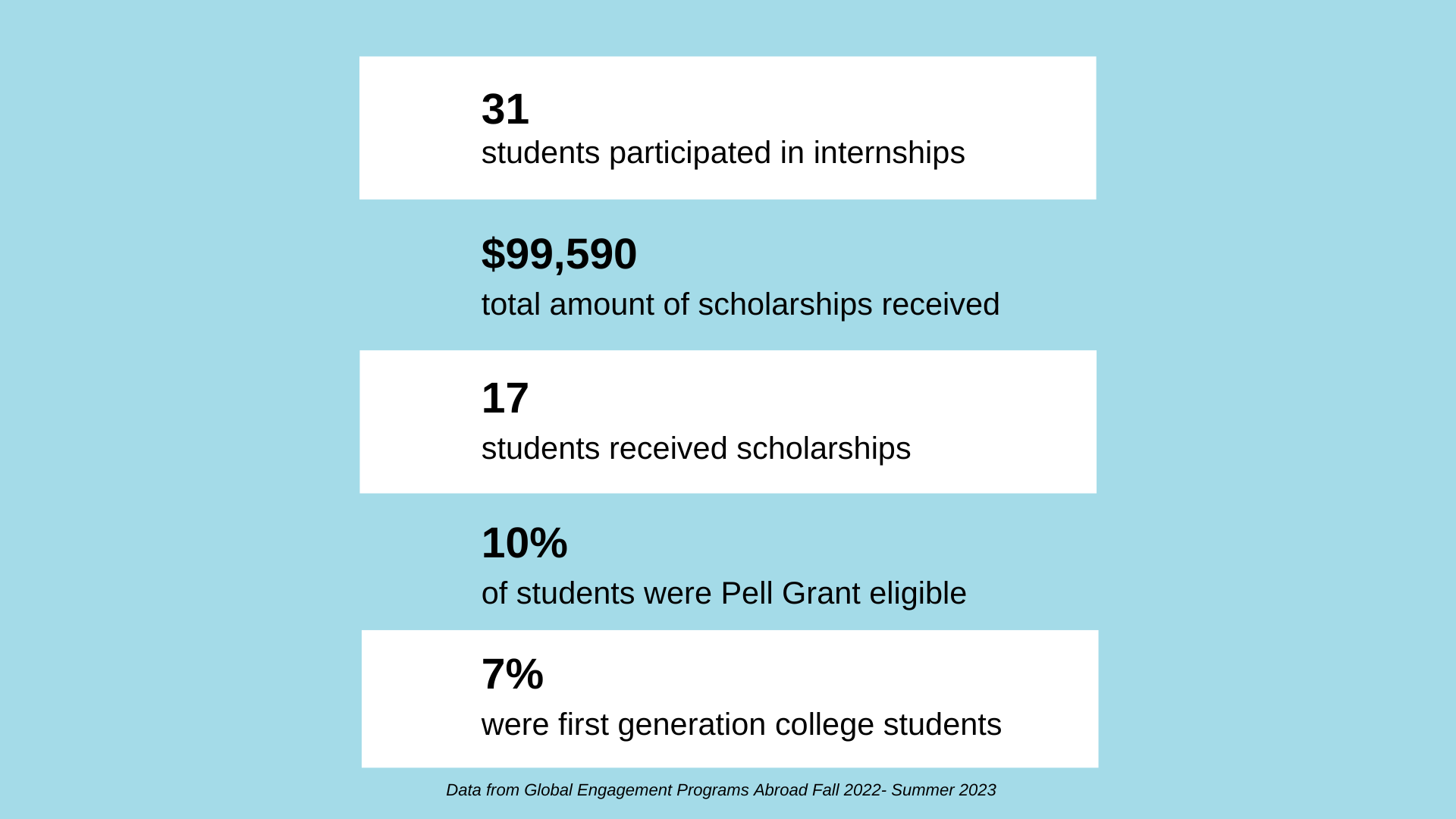 31 students participated in internships, 7% were first generation college students, 10% of students were Pell Grant eligible, $99,590 total amount of scholarships received, 17 students received scholarships
