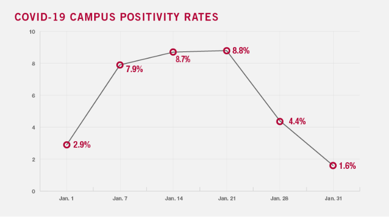 Chart showing COVID 19 positivity rates on campus peaking 8.8% Jan. 21 falling to 1.6% Jan. 31