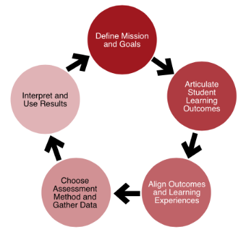 Five-step circular assessment model with arrows: Determine Needs, Choose Method, Implement, Analyze, and Use Results.