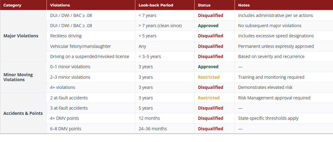Violations Matrix Framework