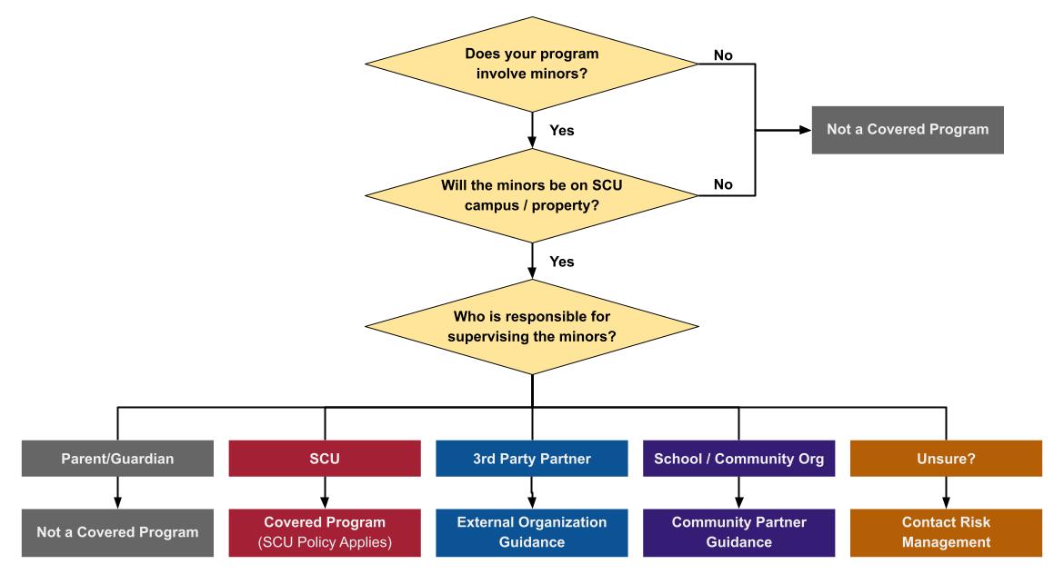 Covered Program Decision Tree for Youth Protection Program