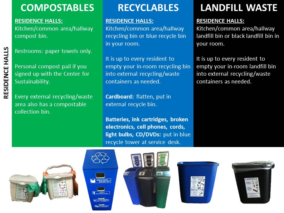 Slide showing compostable, recyclable, and landfill waste categories with example bins and accepted items.