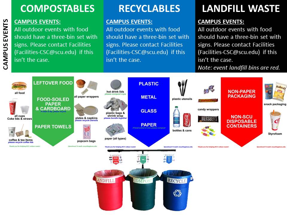 Slide illustrating compostable, recyclable, and landfill waste types with respective bins and examples.
