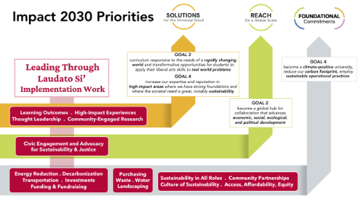 Infographic showing LTLS alignment with Impact 2030 Priorities, with arrows connecting the implementation teams' work with the university goal it supports. Solutions for the Commion Good Goal 1 is supported byLearning Outcomes, focuses on implementation, high-impact experiences, community-engaged research, and thought leadership. Reach on a Global Scale Global Goals 2 & 4, are supported by promo