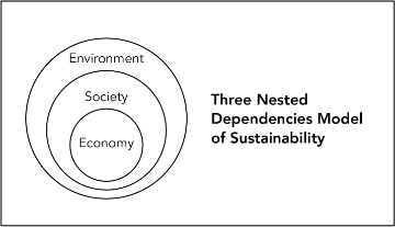 Three Nested Dependencies Model of Sustainability. Economy circle nested in society circle, both nested in environment circle