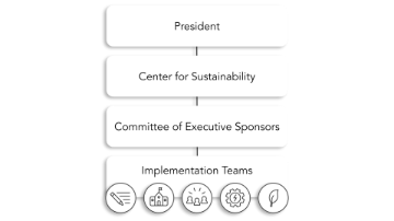 Labeled boxes. Top to bottom, President, Center for Sustainability, Committee of Executive Sponsors, Implementation Teams