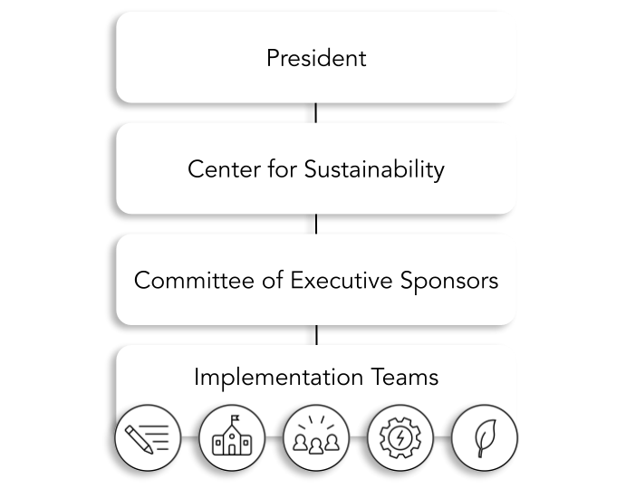 Labeled boxes. Top to bottom, President, Center for Sustainability, Committee of Executive Sponsors, Implementation Teams