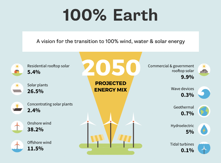 A graphic describing what energy sources be in 2050 if the entire world ran on 100 percent renewable energy