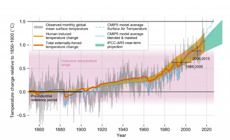 An example graph from the IPCC's report showing the changes in global mean surface temperature from 1850-2020.