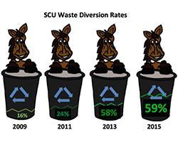 Graphic showing SCU waste diversion rates.