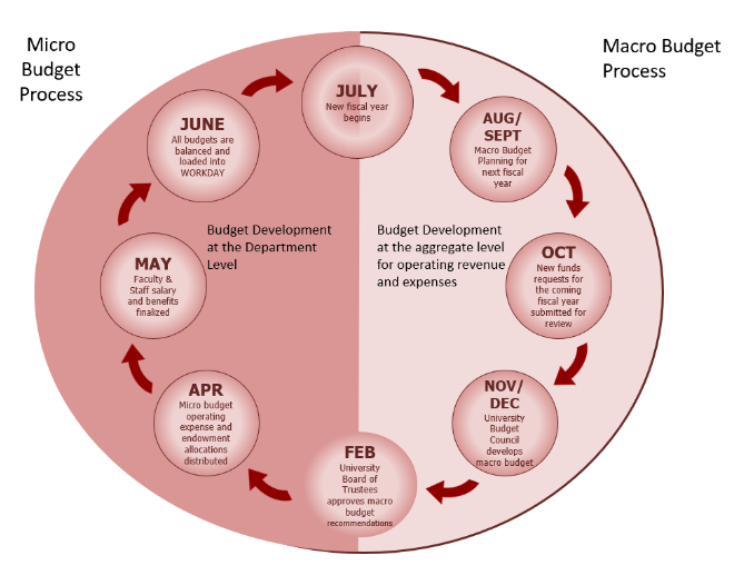 Budget Cycle