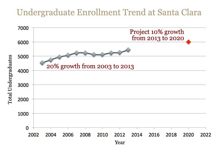 Undergraduate Enrollment Trend graph