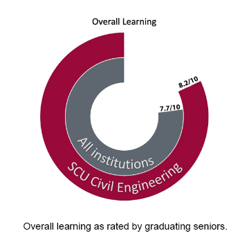 A donut chart displays learning satisfaction: SCU Civil Engineering at 8.2/10, and all institutions at 7.7/10.