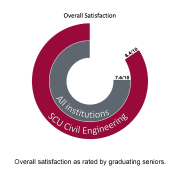 A donut chart displays overall satisfaction: SCU Civil Engineering at 8.4/10, and all institutions at 7.6/10.