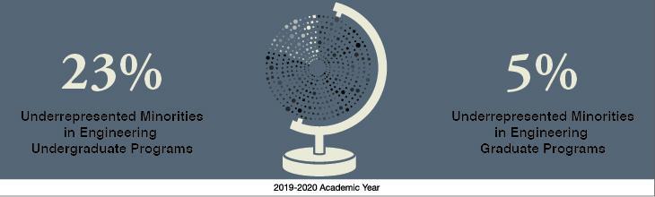 In 2019-2020 Academic Year the School of Engineering had 23% of underrepresented minorities in undergraduate programs and 5% in graduate programs.