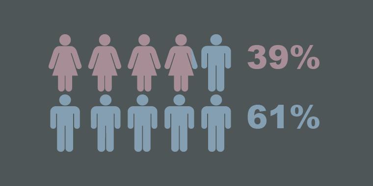 2016-17 Graduate Genders