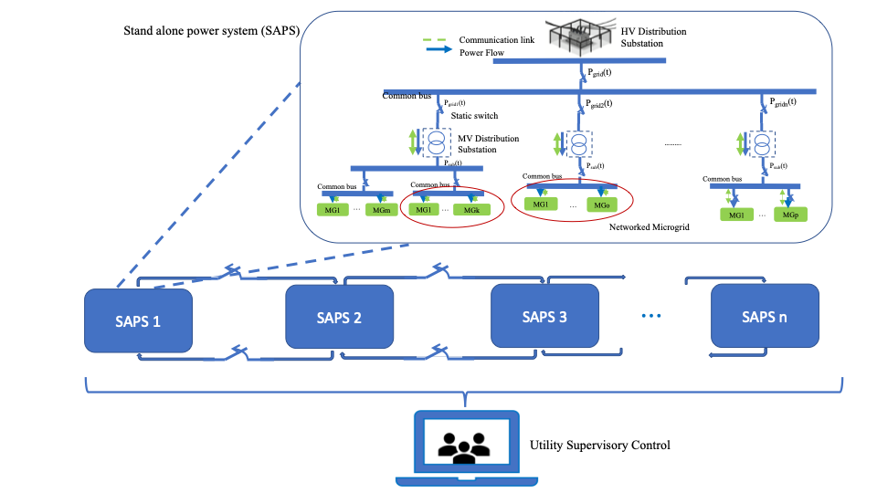 A schematic representation of a flexible power system with a collection of MGs that can connect and disconnect from substations or HV distribution substations via static switches.