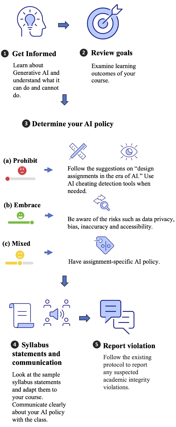 Flowchart of adopting a suitable AI policy in teaching