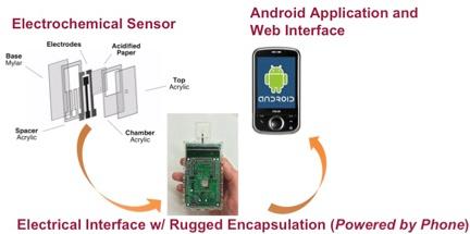Free research papers on sensors