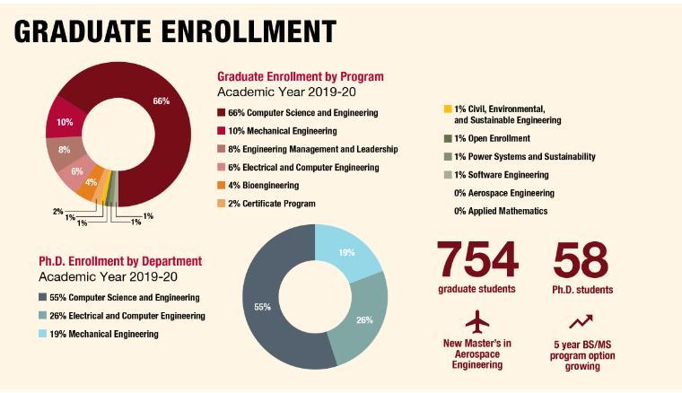 Pie chart showing graduate enrollment by program, 2019-20: 66% CSE, 10% MECH, 8% EMGT, 6% ECE, 4% bioe, 2% certificate, 1% civil, 1% open, 1% PSSE, 1% software, 0% AMTH; PhD enrollment 2019-20: 55% CSE, 26% ECE, 19% MECH; 754 grad students, 58 PhD students; new MS Aerospace Engr, 5 yr BS/MS program option growing