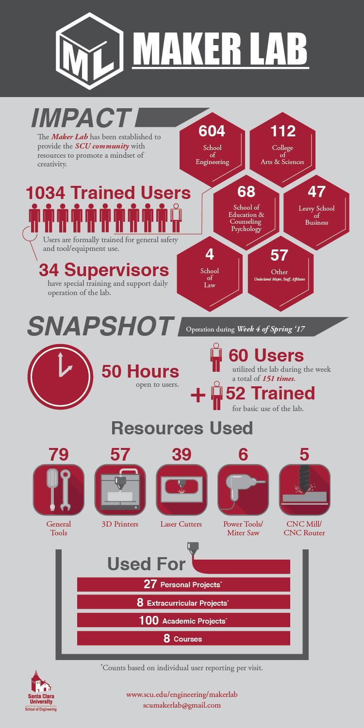 Maker Lab User Infographic
