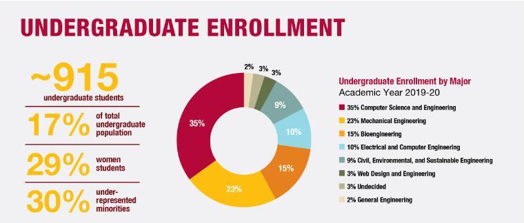 A pie chart of undergraduate enrollment by major 2019-20: 35% computer science and engineering, 23% mechanical, 15% bioengineering, 10% electrical and computer, 9% civil, 3% web design and engineering, 3% undecided, 2% general engineering; 915 students, 17% of total undergraduate population, 29% women students, 30% underrepresented minorities