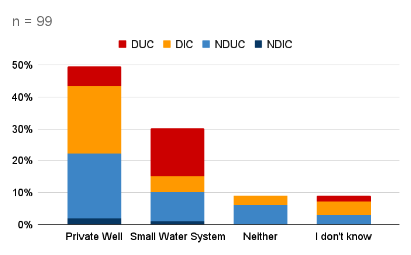 Water Sources for Survey Respondents 