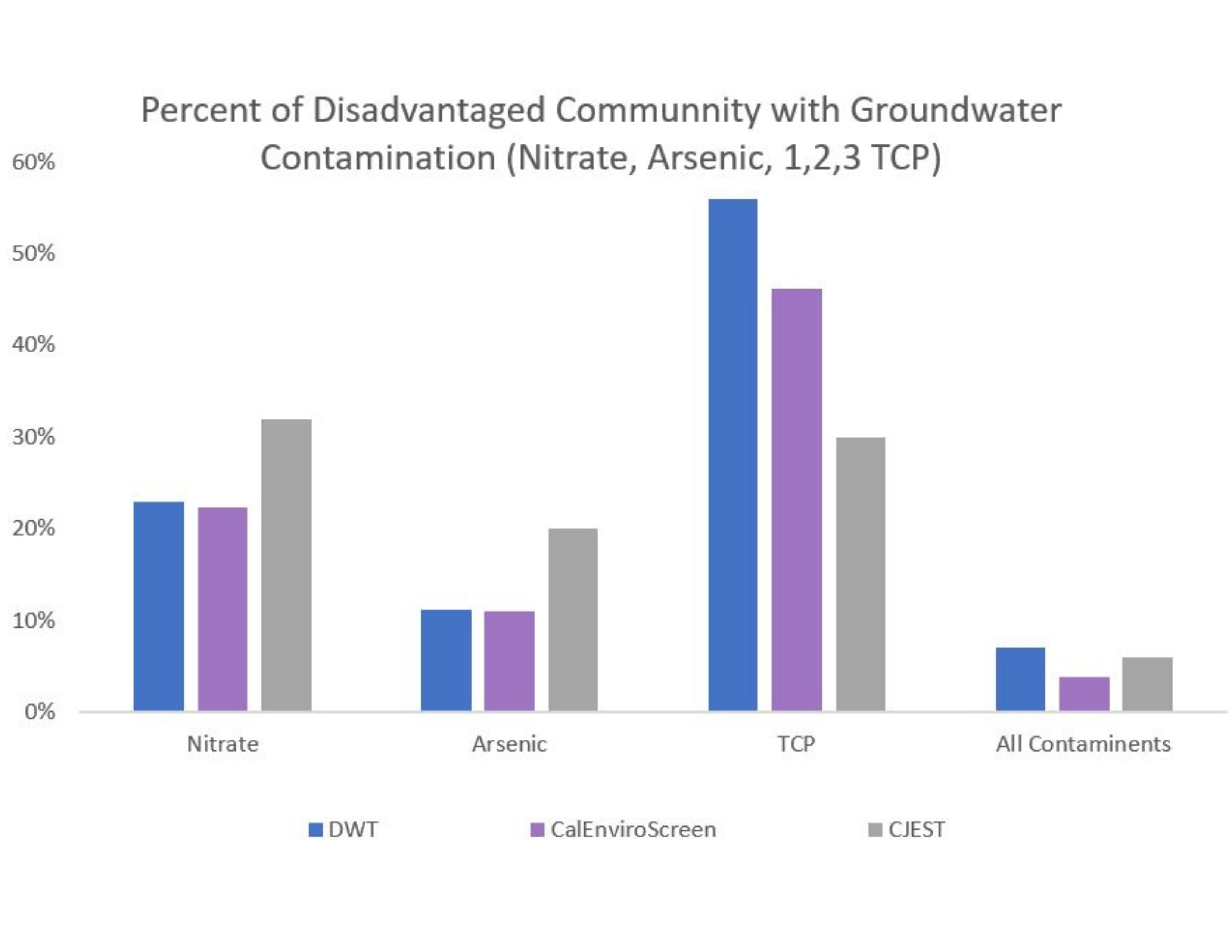 Proportion of Disadvantaged Communities Subject to Groundwater Contamination by Different Definitions of Disadvantaged 