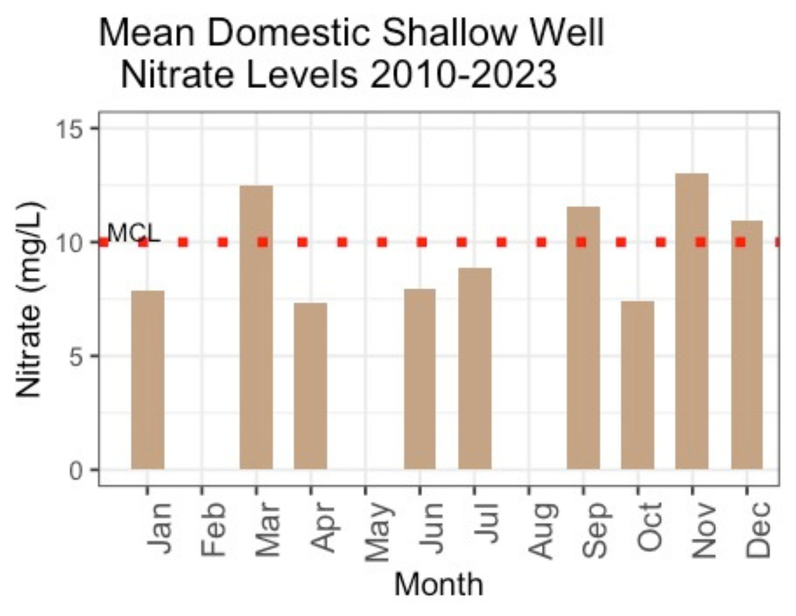 Monthly Mean Nitrate Concentrations in Domestic Wells in the Stanislaus and Merced Counties 