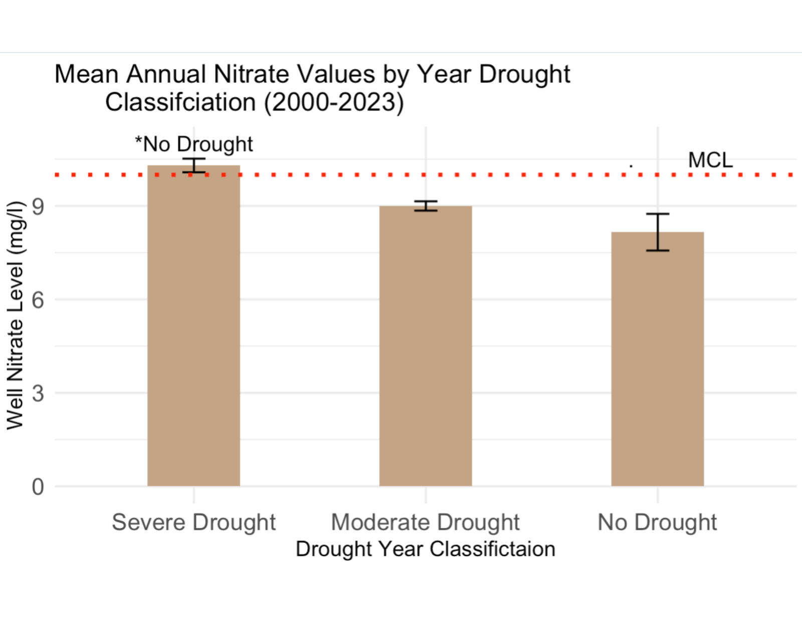 Comparison of Nitrate Values in Shallow Domestic Wells between Years of Severe Drought, Moderate Drought, and No Drought 
