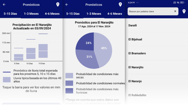 NicaAgua Card Forecasts 