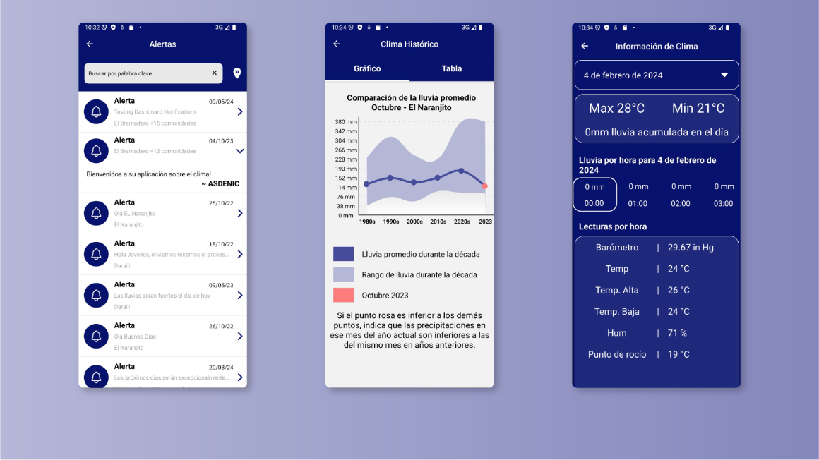 NicaAgua Carousel Alerts & Climate