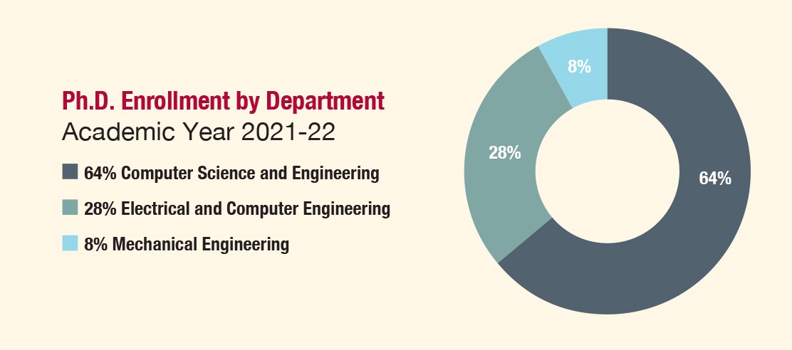 Ph.D. enrollment by department, academic year 2021-22, pie chart.