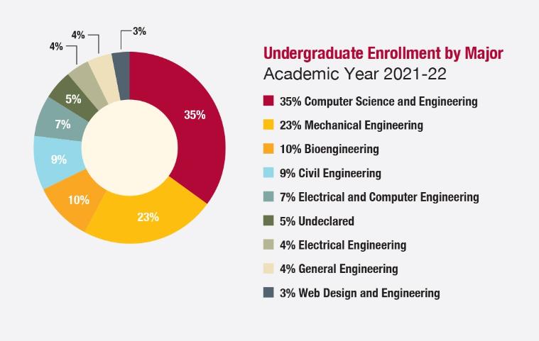 20212022 Undergraduate Enrollment Graphic Major visit link for full written description