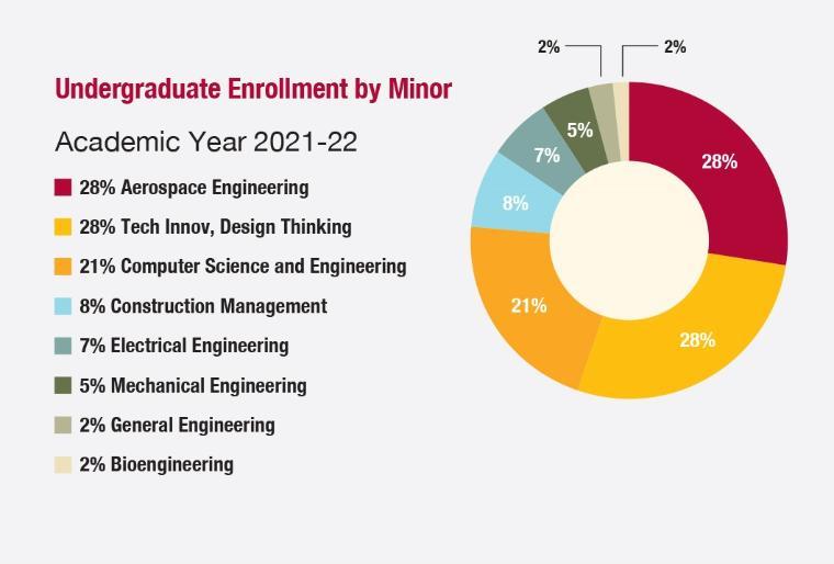 Fall 2022 Undergraduate Enrollment Graphic