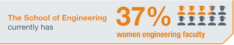 The School of Engineering currently has 37 percent women engineering faculty