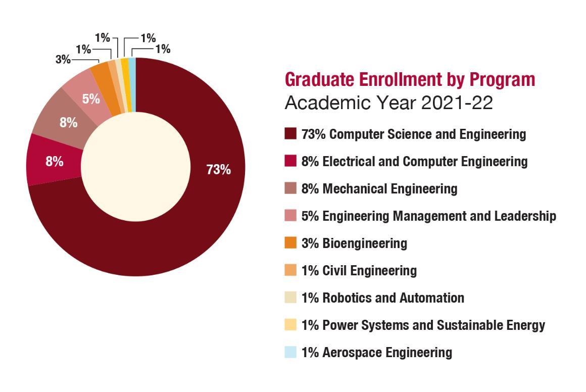 graduate enrollment graph for 2021-22