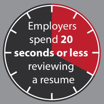 Resume graphic - employers spend 20 seconds or less reviewing a resume