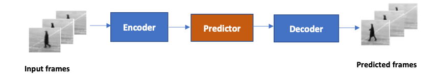 Diagram titled 'DeepLearningVideoPrediction' showing data flow from Input Frames to Model and Predicted Output Frames.