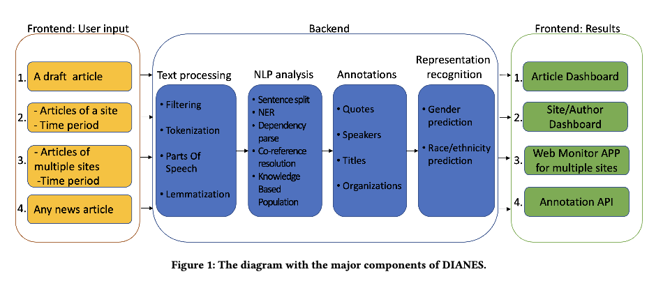 'DianesArchitecture' diagram showing data flow between external systems, cloud services, and customer portals.