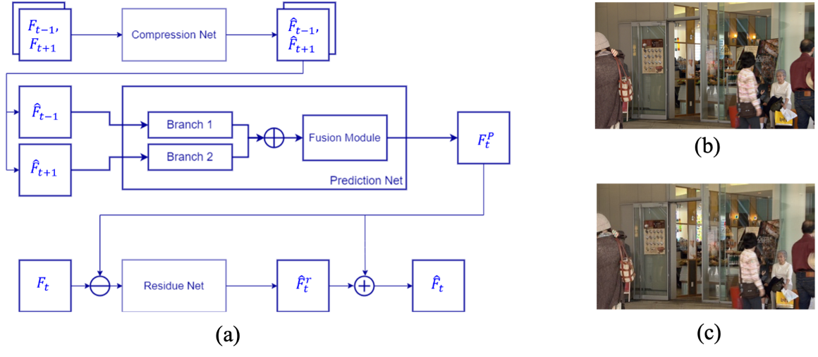 Diagram of learned image and video coding with two comparison images labeled GT and Agreed.