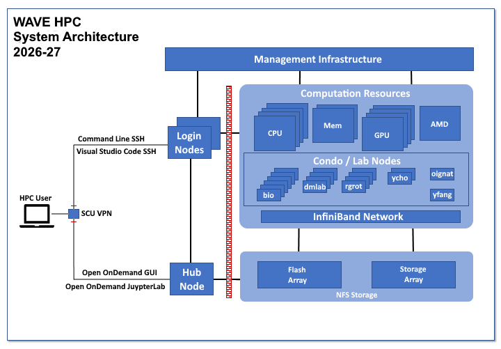 WAVE HPC System Architecture Diagram
